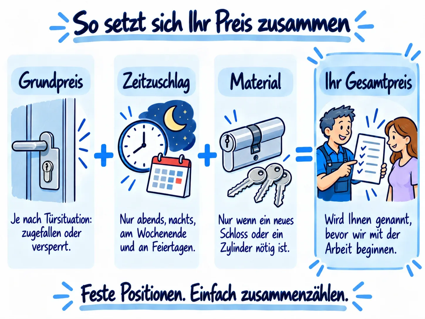 Infografik: So setzt sich Ihr Preis zusammen: Grundpreis plus Zeitzuschlag plus Material ergibt den Gesamtpreis, der vor Arbeitsbeginn genannt wird