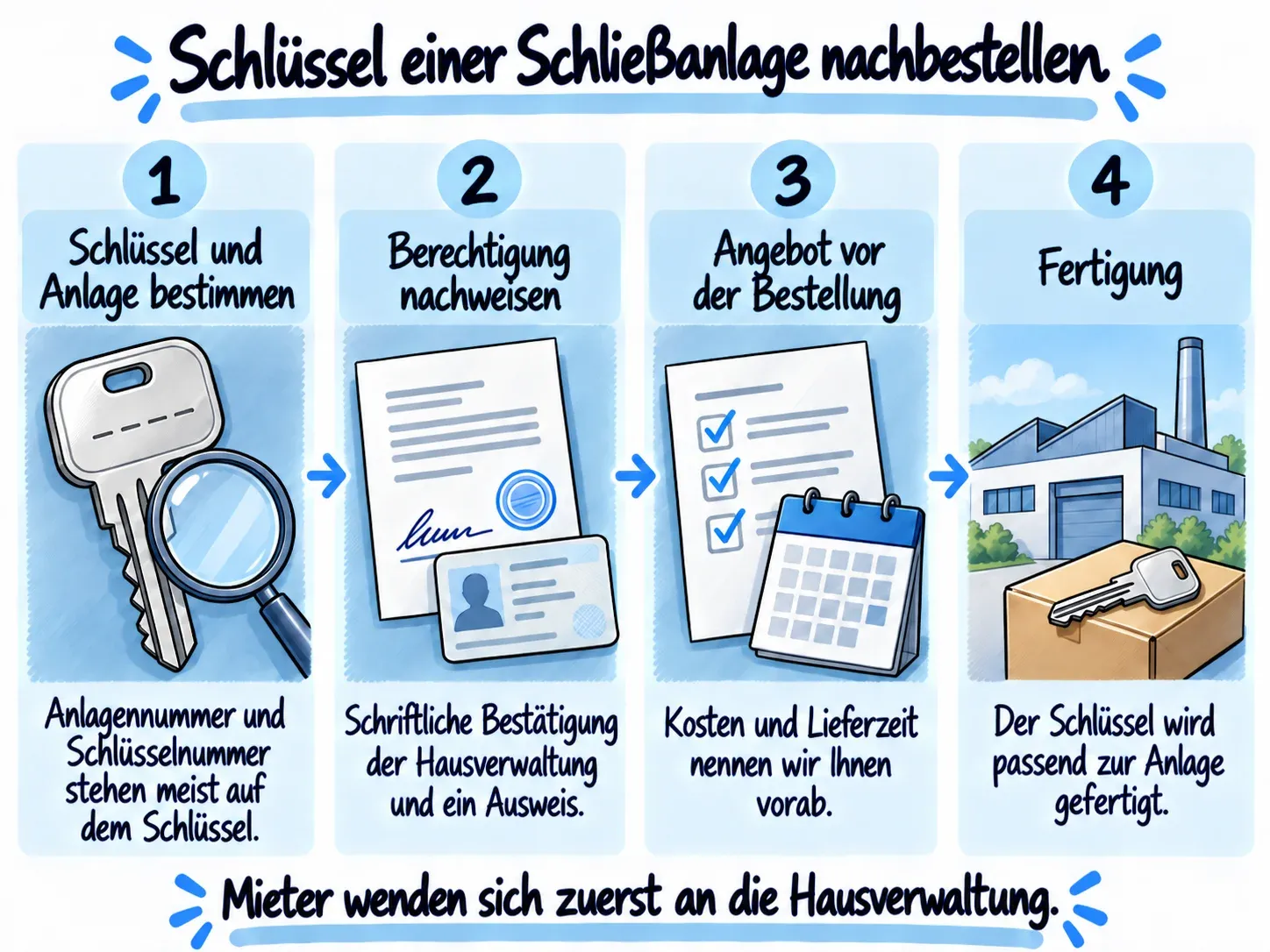 Infografik: Schlüssel einer Schließanlage nachbestellen in vier Schritten: Schlüssel und Anlage bestimmen, Berechtigung nachweisen, Angebot vor der Bestellung und Fertigung