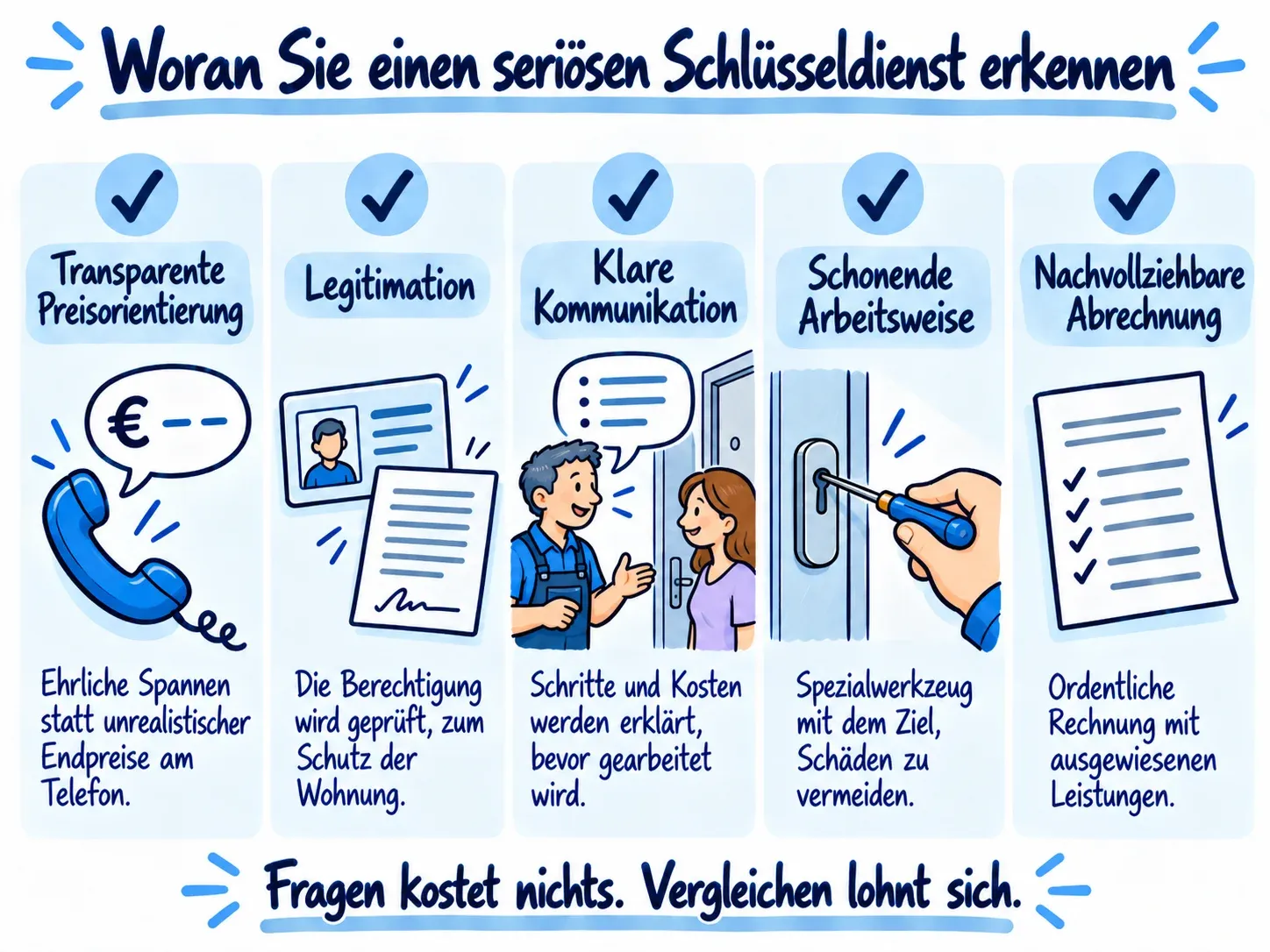 Infografik: Woran Sie einen seriösen Schlüsseldienst erkennen: transparente Preisorientierung, Legitimation, klare Kommunikation, schonende Arbeitsweise und nachvollziehbare Abrechnung